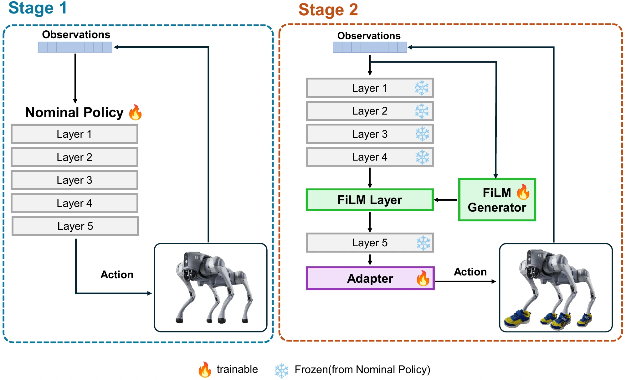 SHOES architecture: simulation-trained nominal policy followed by online training of FiLM and Linear Adapter modules around the frozen actor