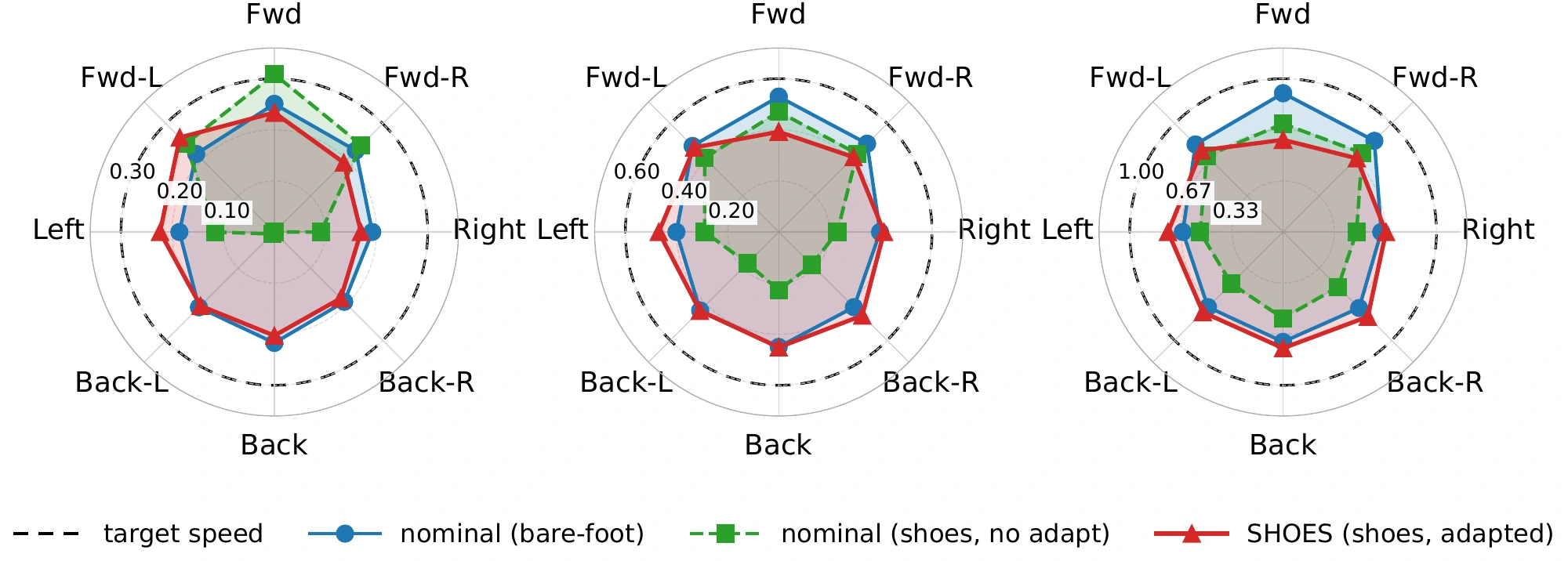 Directional velocity tracking at 0.3, 0.6, and 1.0 meters per second, comparing SHOES, bare-foot nominal, and nominal with shoes