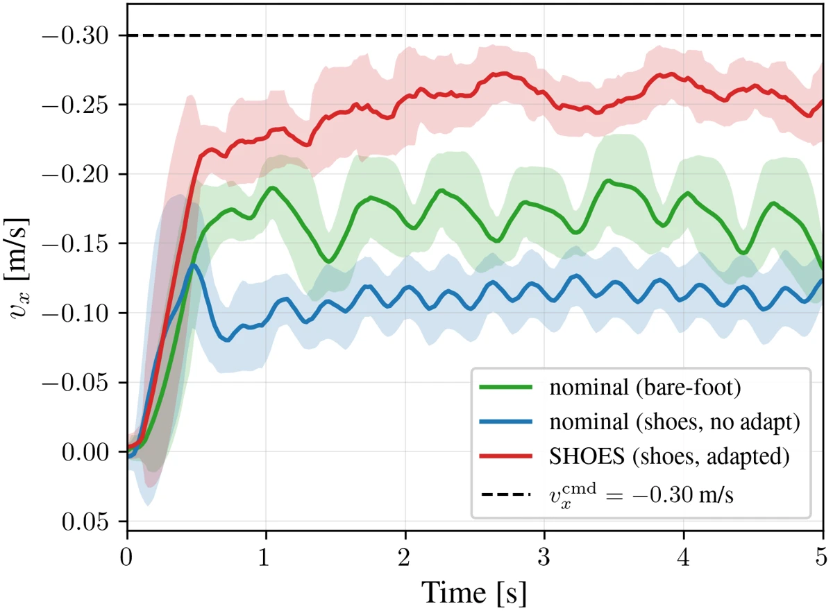 Real robot backward velocity comparison: SHOES tracks closer to the negative 0.30 meters per second command than either nominal baseline